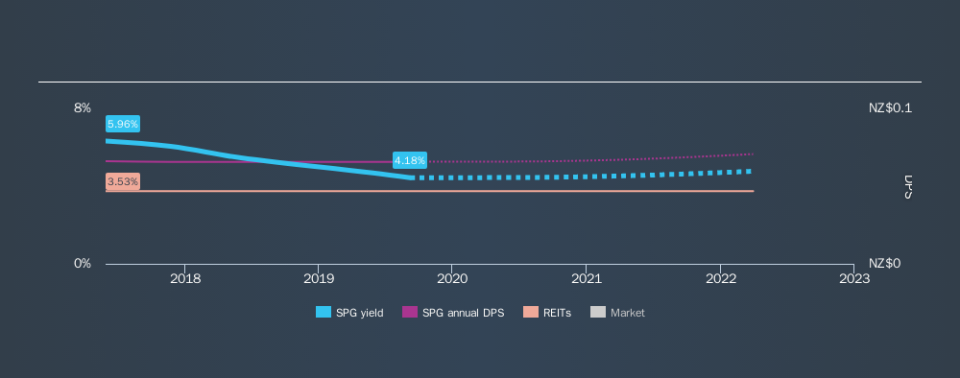 NZSE:SPG Historical Dividend Yield, September 7th 2019