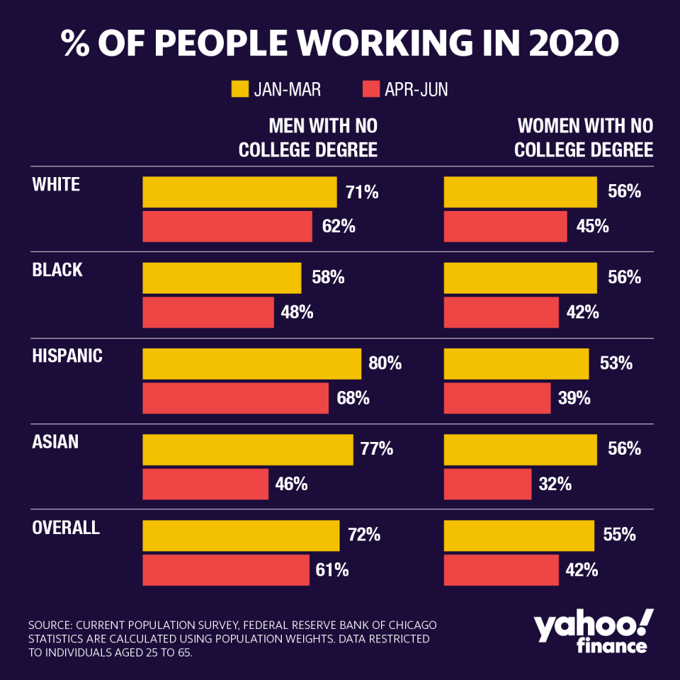 The Chicago Fed used microdata from the Census Bureau's Current Population Survey and found that Asian men and women with no college degree suffered the steepest job losses in the pandemic. (Credit: David Foster / Yahoo Finance)