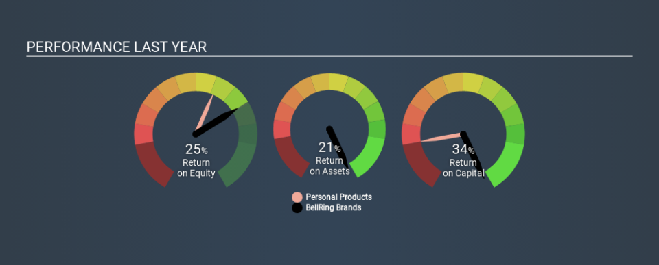 NYSE:BRBR Past Revenue and Net Income, January 17th 2020