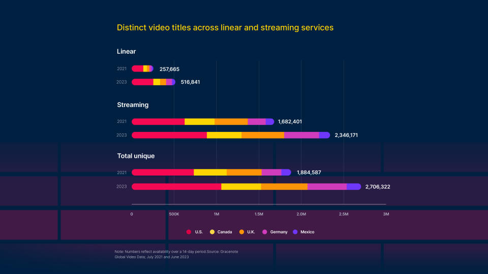 Chart from Nielsen's "State of Play 2023"