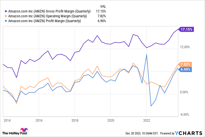 AMZN Gross Profit Margin (Quarterly) Chart