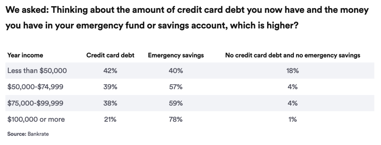 Bankrate 2024 Annual Emergency Savings Report