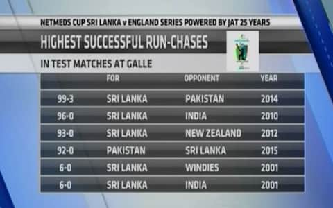 Galle is so-called, according to local tradition, because some Portuguese ships had been blown off course and heard a “cockerel”, which indicated where they should aim for land. But a cockerel’s crowing will be nothing compared to that of England’s cricketers if they defeat Sri Lanka in their bastion of Galle.