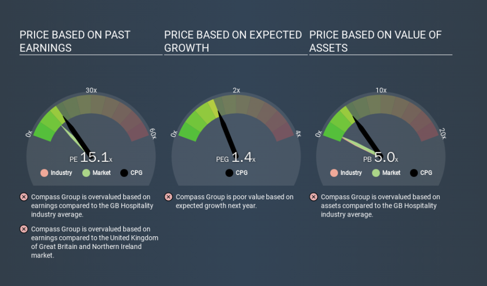 LSE:CPG Price Estimation Relative to Market, March 20th 2020