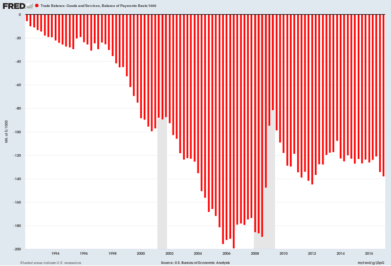 US trade deficit 1992 through 2017