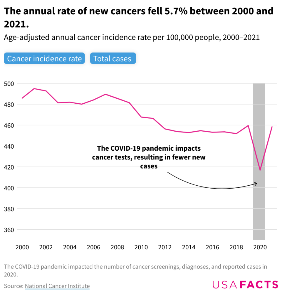 Annual rate of new cancers