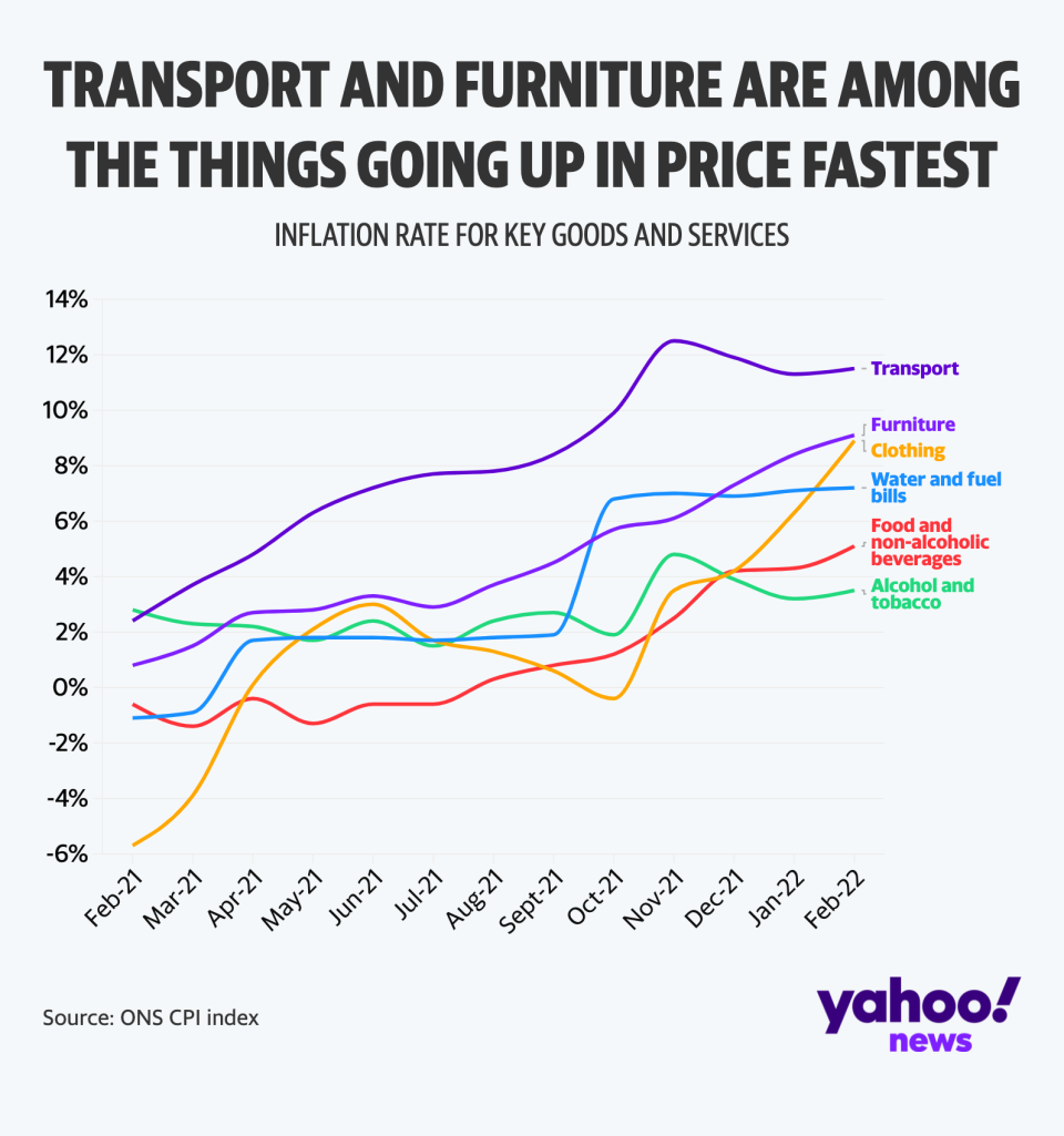 Food, consumer goods and energy are among the main factors driving up inflation in the UK