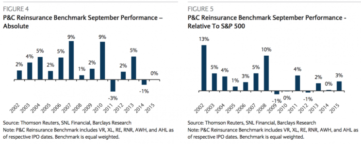 P&C reinsurance stocks have a pretty good track record