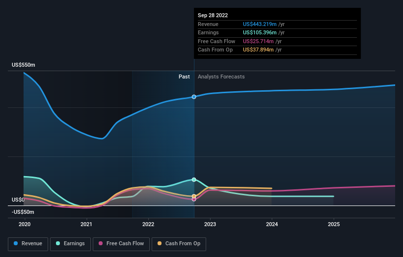 earnings-and-revenue-growth