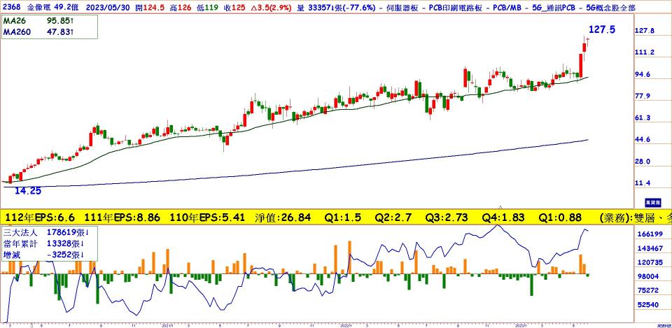 金像電(2368)日線圖，本益比低且明年大成長的伺服器受益股，適度拉回皆可布局