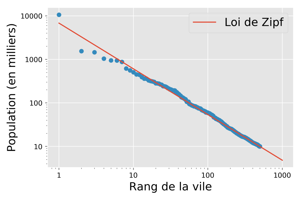 <span class="caption">Loi de Zipf, dite aussi loi de rang-taille. On ordonne la population des villes d’un pays (le rang r=1 correspond à la ville la plus peuplée) et on trace la population en fonction de son rang. On observe une courbe régulière qui suit la loi P=A/r.</span> <span class="attribution"><span class="source">Vincent Verbavatz et Marc Barthelemy</span>, <span class="license">Author provided</span></span>