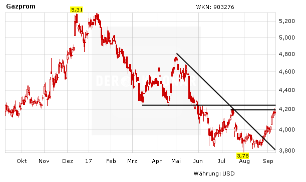 Gazprom: Kurz vor dem Kaufsignal