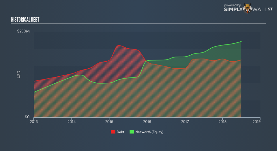 NasdaqCM:PANL Historical Debt August 22nd 18