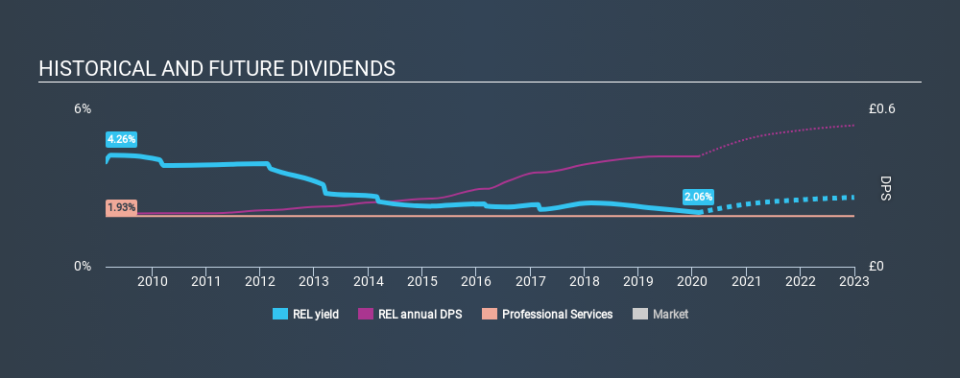 LSE:REL Historical Dividend Yield, February 13th 2020