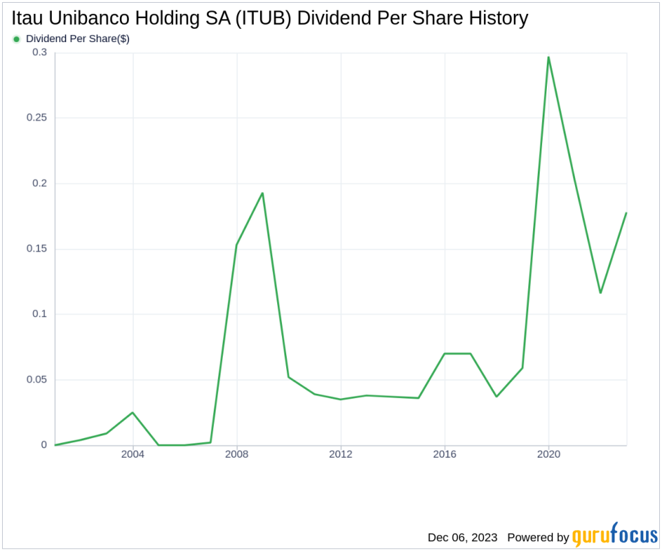 Itau Unibanco Holding SA's Dividend Analysis