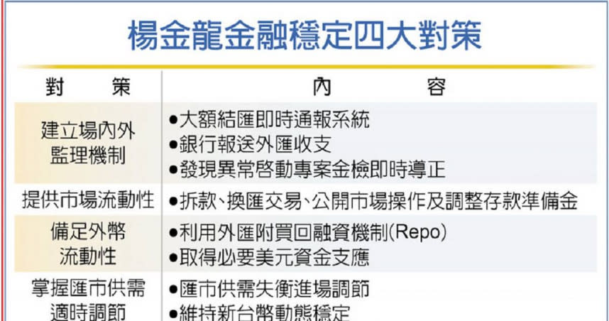 楊金龍金融穩定四大對策。