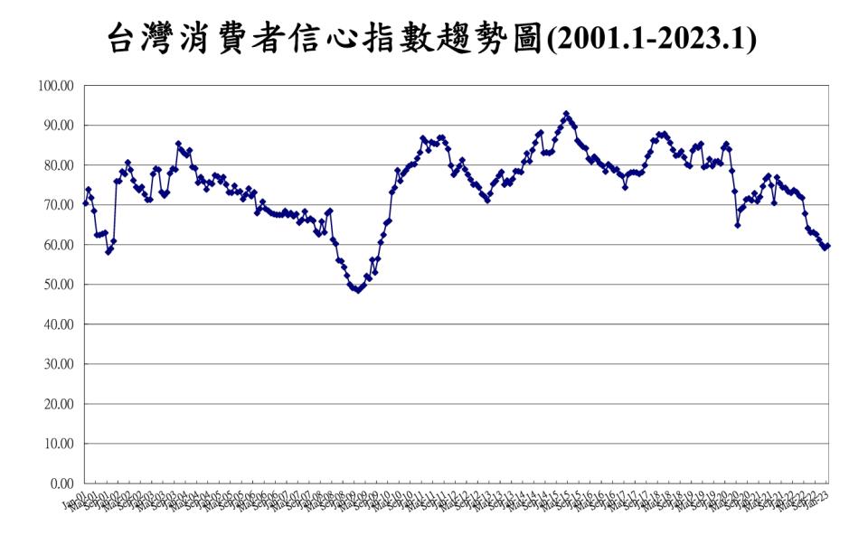 今年1月消費者信心指數止跌回升。（圖／台經中心）