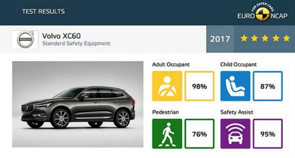 全新第二代 Volvo XC60 不僅 Euro NCAP 各方測試表現優異，安全系統輔助項目更超越同級對手 20％ 以上。