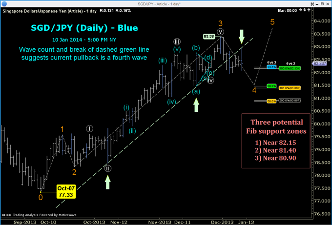 2_Good_Reasons_to_Buy_the_SGDJPY_Pullback_body_GuestCommentary_ToddGordon_January13A_1.png, 2 Good Reasons to Buy the SGD/JPY Pullback