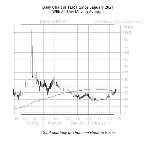 TLRY Chart June 9