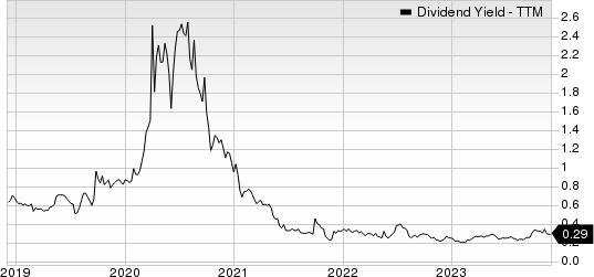 Dillard's, Inc. Dividend Yield (TTM)