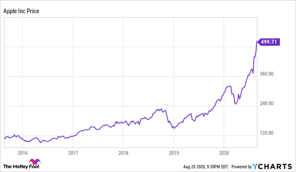 AAPL Chart