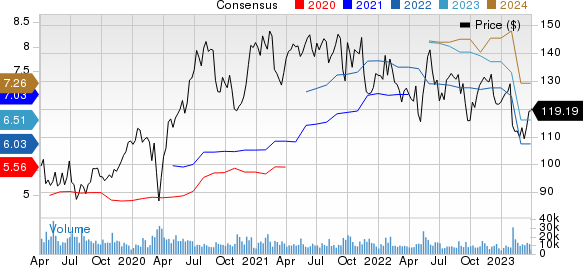 Electronic Arts Inc. Price and Consensus