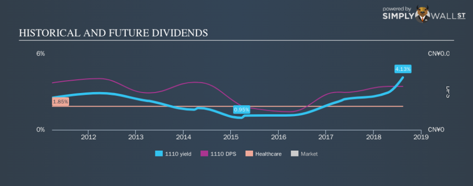 SEHK:1110 Historical Dividend Yield August 15th 18