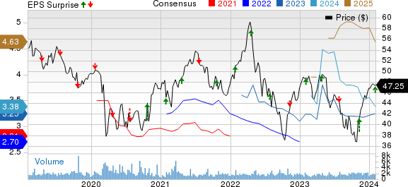 Rogers Communication, Inc. Price, Consensus and EPS Surprise