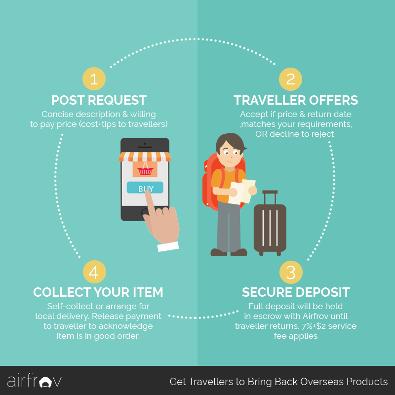 airfrov process flow how it works