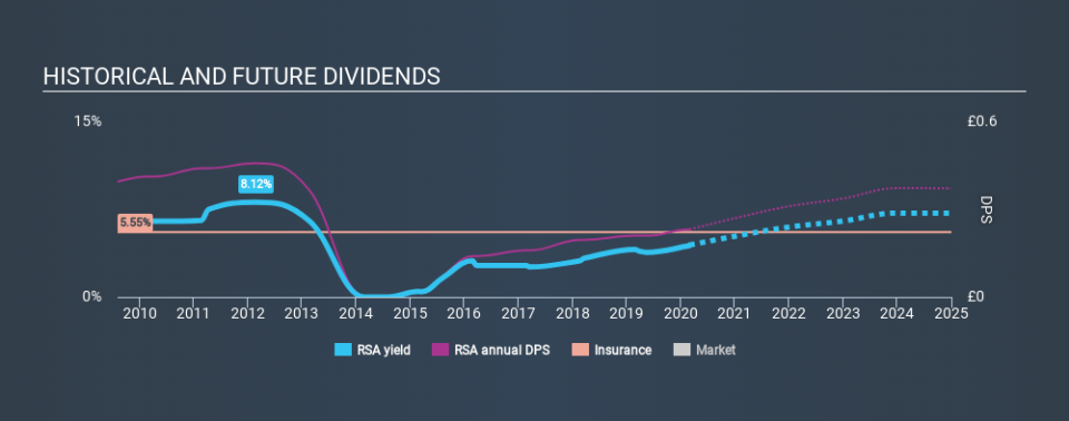 LSE:RSA Historical Dividend Yield, March 1st 2020