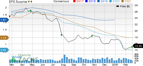 Cabot Oil & Gas Corporation Price, Consensus and EPS Surprise