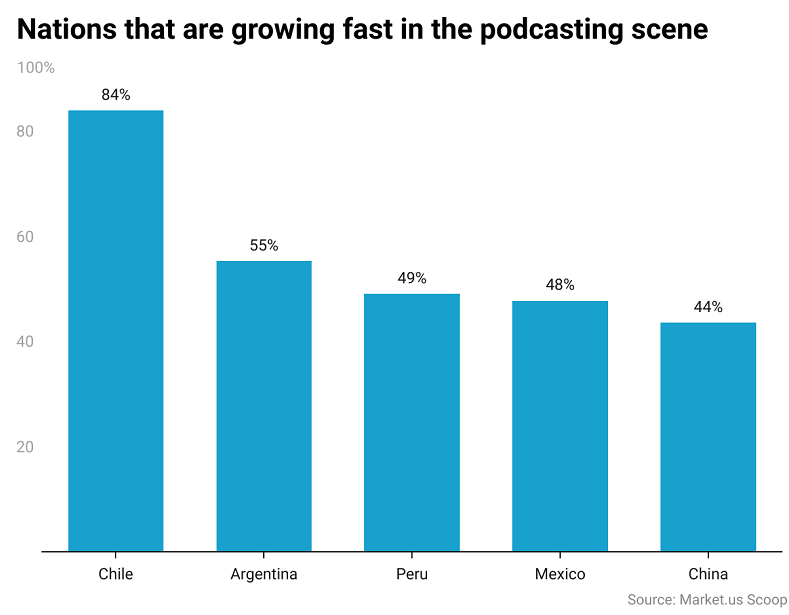 Nations that are Growing Fast in the Podcasting Scene