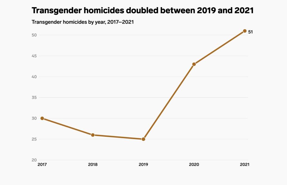 homicides chart