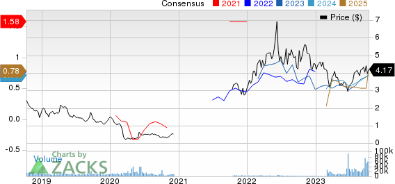 Baytex Energy Corp Price and Consensus