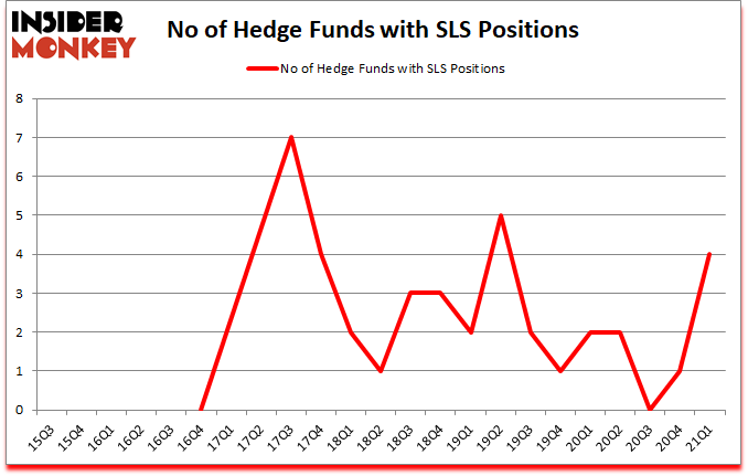 Is SLS A Good Stock To Buy?