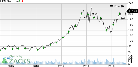 Lam Research Corporation Price and EPS Surprise