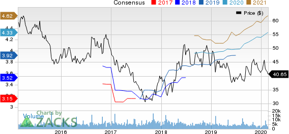 Brinker International, Inc. Price and Consensus