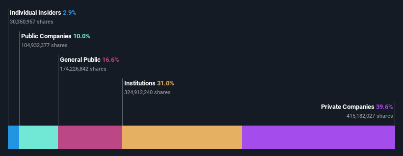 ownership-breakdown