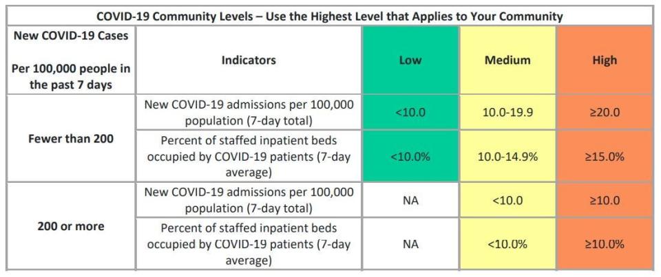 MPS plans to require masks when Milwaukee County is considered to have a "high" level of COVID, as measured in this CDC chart.