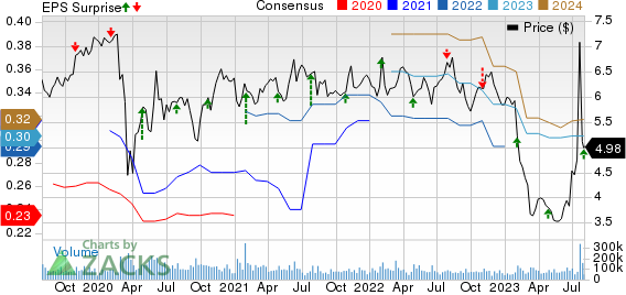 Sirius XM Holdings Inc. Price, Consensus and EPS Surprise