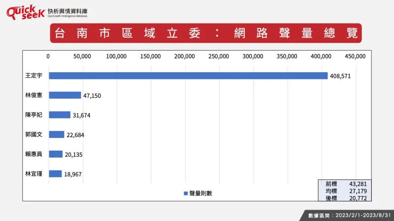 ▲台南市區域立委：網路聲量總覽。（圖／QuickseeK提供）