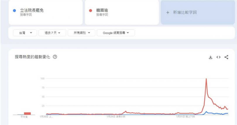 「立法院長罷免」一詞雖在Google Trend登上熱搜，但相較於「韓國瑜」3個字的熱度，還是差距甚大。（圖／翻攝自Google Trend）