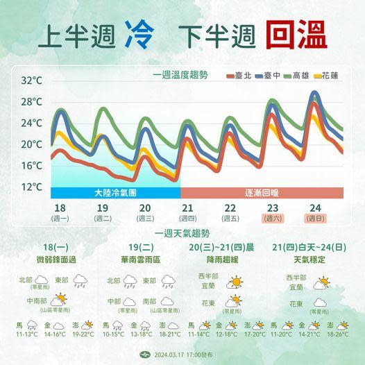 未來一週各地區天氣概況。（圖／中央氣象署）