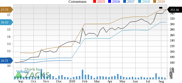 W.W. Grainger (GWW) is seeing positive earnings estimate revisions, suggesting that it could be a solid choice for investors.