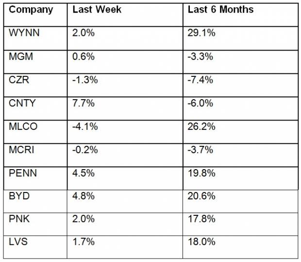 Century Casinos (CNTY) reports lower-than-expected first-quarter earnings, whereas Pinnacle Entertainment (PNK) surpasses earnings estimates.