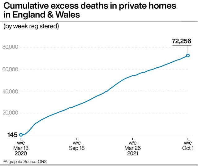 Cumulative excess deaths in private homes in England & Wales