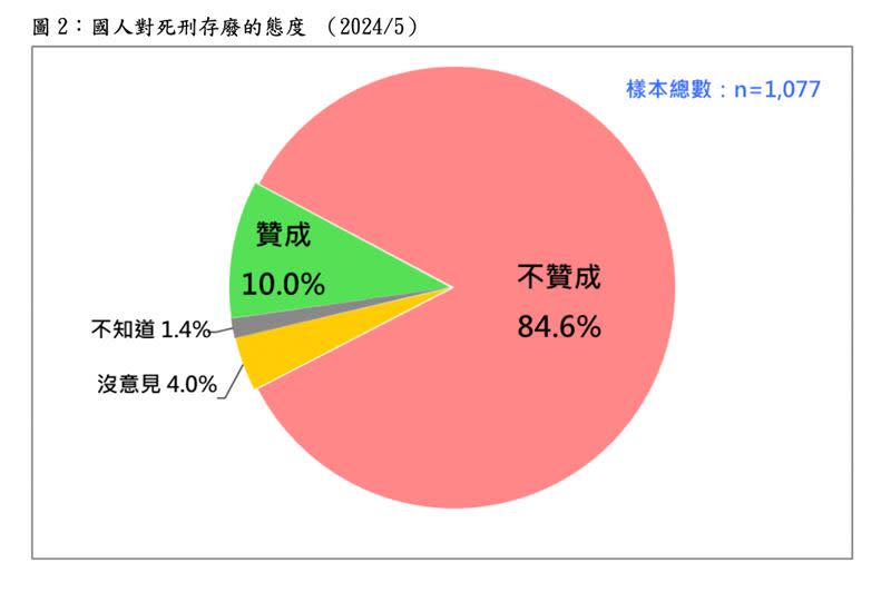  台灣民意基金會公布「國人對當前死刑存廢相關議題的態度」民調數據。（圖／台灣民意基金會提供）