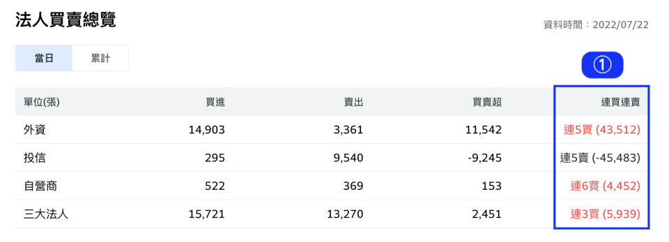 Yahoo 奇摩股市-法人連續買賣超天數