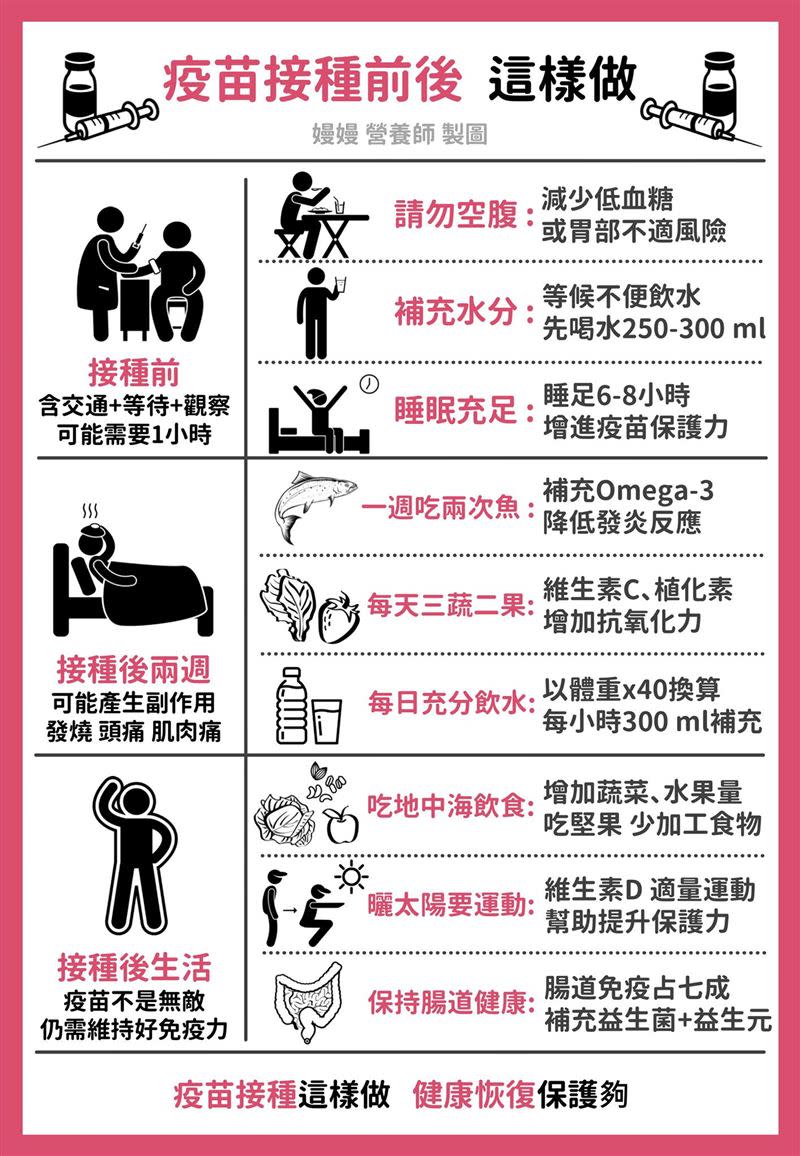 疫苗接種前後這樣做，可以讓不適緩解、保護力提升等。（圖／營養嫚嫚說-嫚嫚 營養師授權提供）